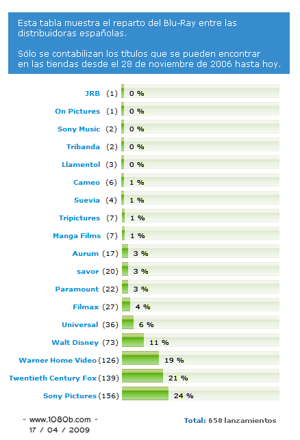 Reparto del mercado Blu-ray en España